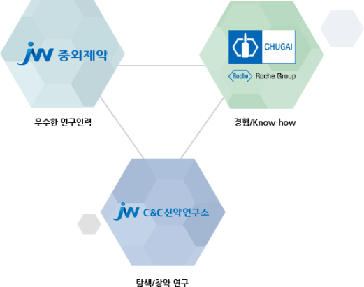 JW중외제약의 우수한 연구인력과 쥬가이제약의 경험과 노하우를 결합하여 탐색 및 창약 연구 중심의 C&C신약연구소 설립