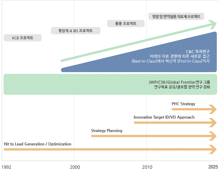 C&C신약연구소는 1992년부터 JW중외제약 및 쥬가이제약과 공동연구 중심의 과제를 수행하여 왔으며, 2000년대 중반부터는 독자연구를 시작하여 점차 비중을 확대하여 나아가고 있습니다. 기술적인 측면에서는 Hit generation과 lead optimization 중심으로 연구를 시작하여 strategy planning, innovative target identification 및 validation, PHC 전략 등의 연구 기술을 발전시켜 나가면서 KCB 프로젝트, 항암제 및 IBS 프로젝트, 통풍치료제 연구를 수행하였으며, 현재는 항암제와 항염증제 프로젝트를 수행하고 있습니다.